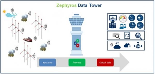 DATA TOWER Fieldlab Zephyros