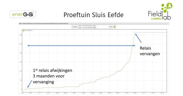 Sluis Eefde 