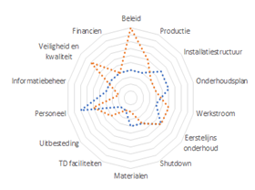 Assessment WCM Oost