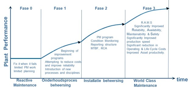 Plant performance WCM Oost