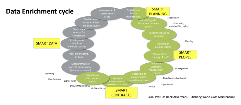 Data Enrichment Cycle