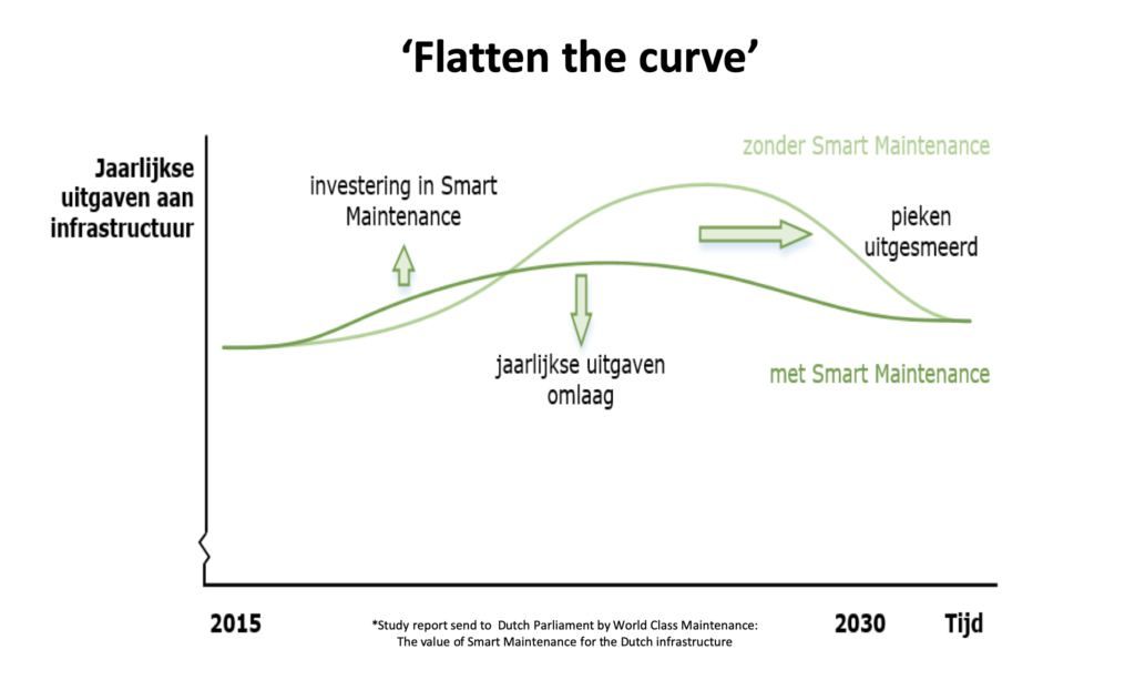 Flatten the maintenance curve