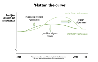 Flatten the maintenance curve