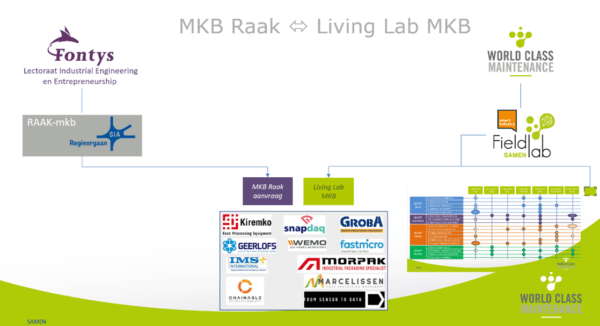 Overzicht SAMEN MKB Living Lab